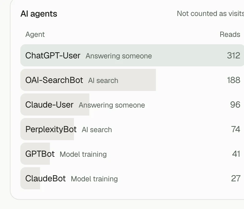 Analytics in Clutch: AI agents counted apart (ChatGPT-User, OAI-SearchBot, Claude-User and the rest) with their reads